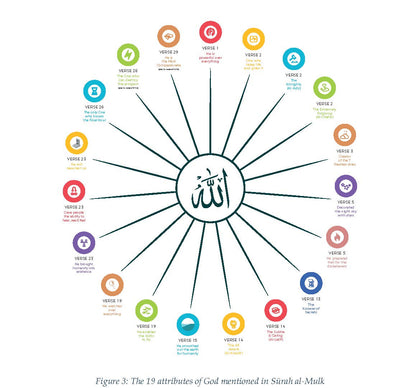 The Kingdom of God | A Fully Illustrated Commentary on Surah al-Mulk